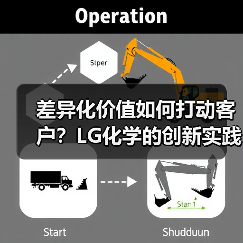 差异化价值如何打动客户?LG化学的创新实践(图3) 差异化价值如何打动客户?LG化学的创新实践(图3)
