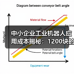 中小企业工业机器人应用成本揭秘：1200块的教训（图1）