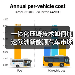 一体化压铸技术如何加速欧洲新能源汽车市场升级？（图3）
